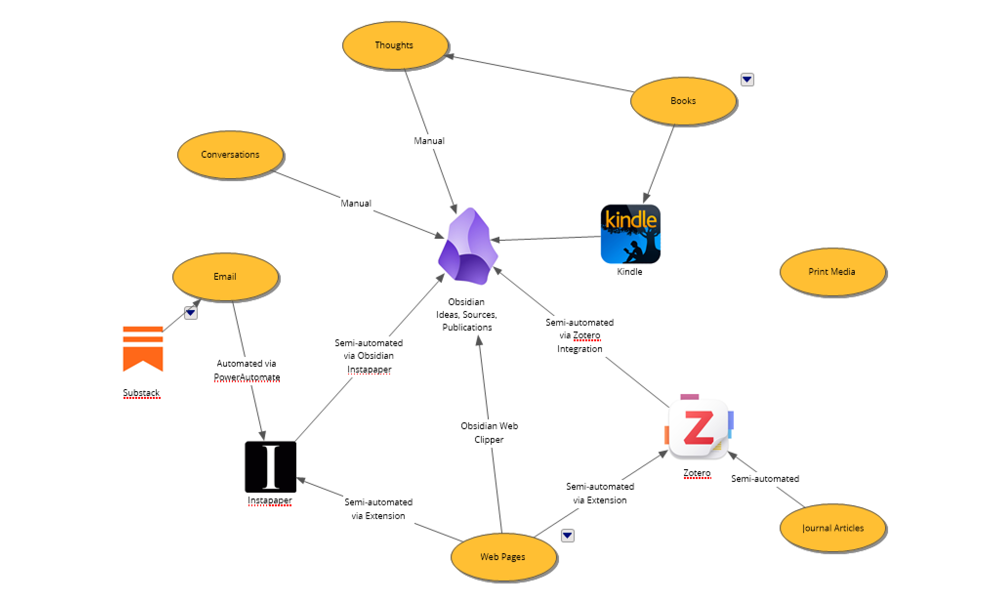 Adaptiman Obsidian Workflow